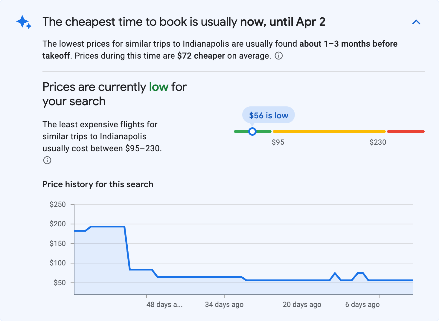 Price insights for Indianapolis