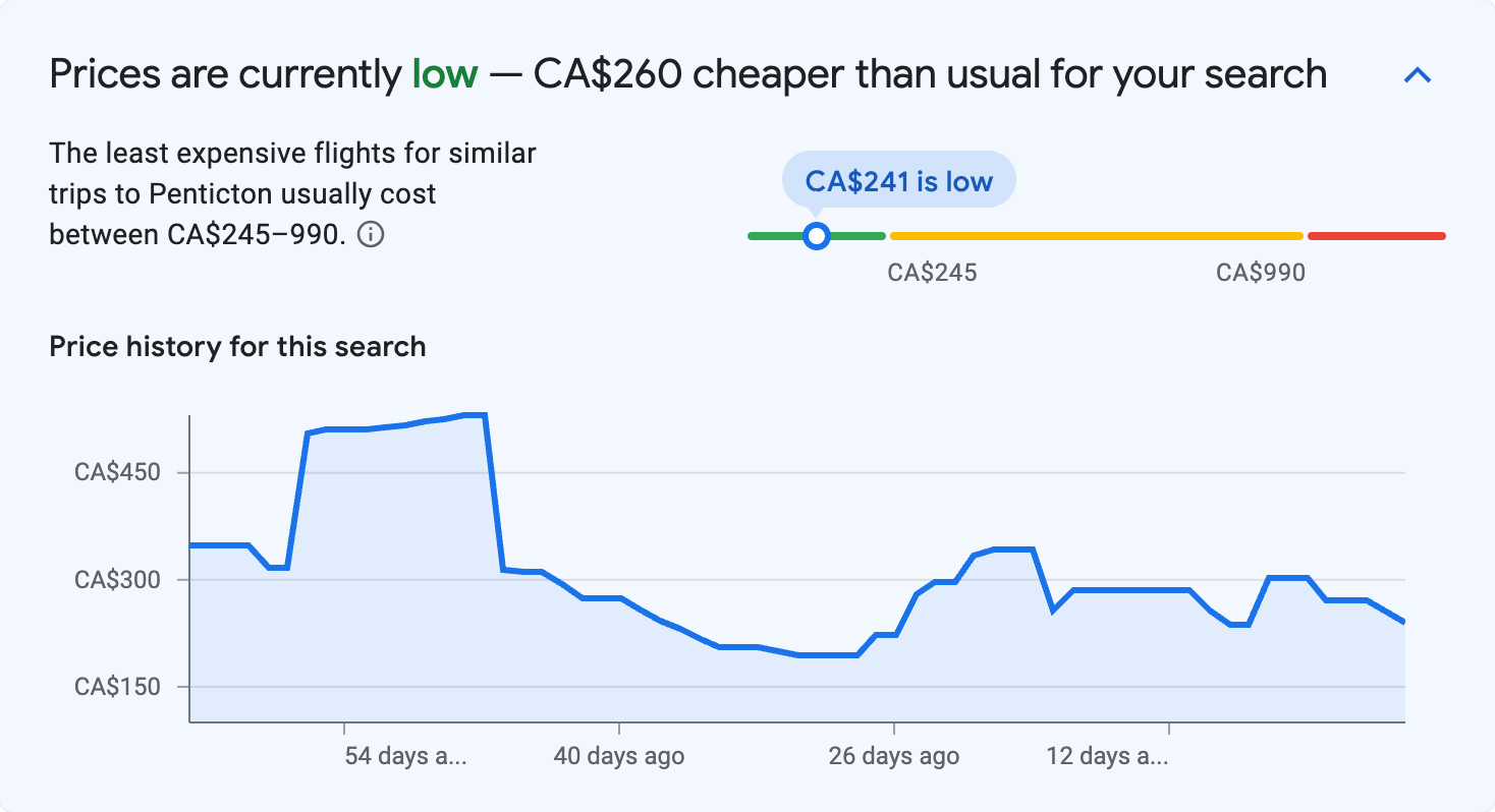 Price insights for Penticton