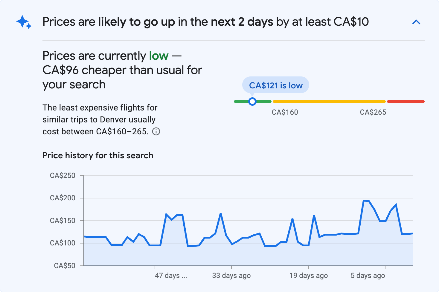 Price insights for Denver