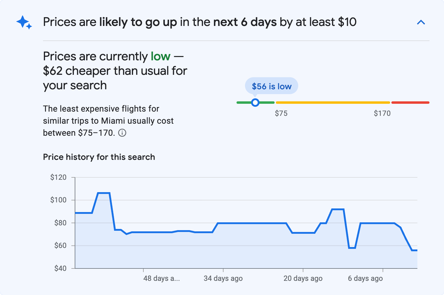 Price insights for Miami