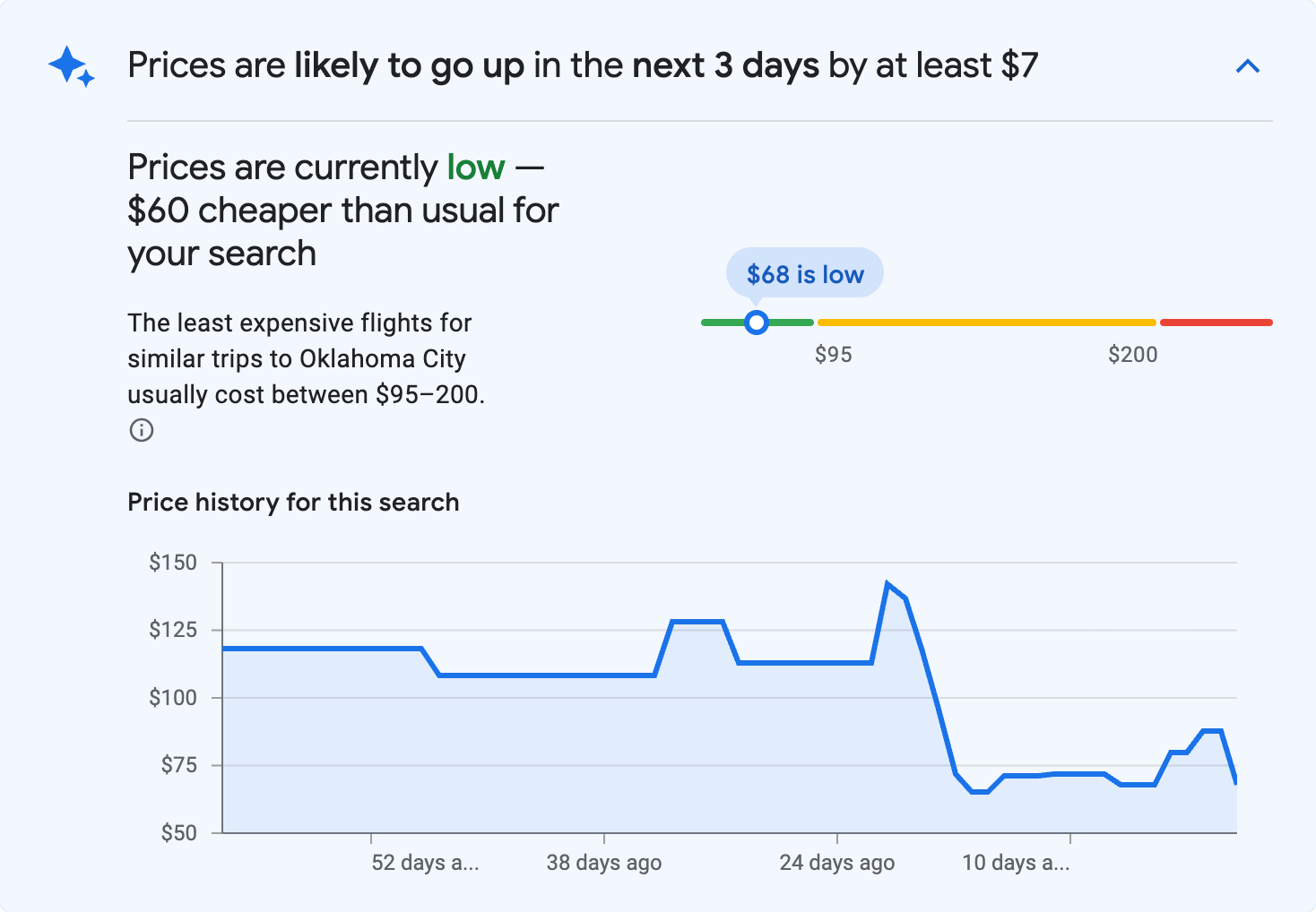Price insights for Oklahoma City