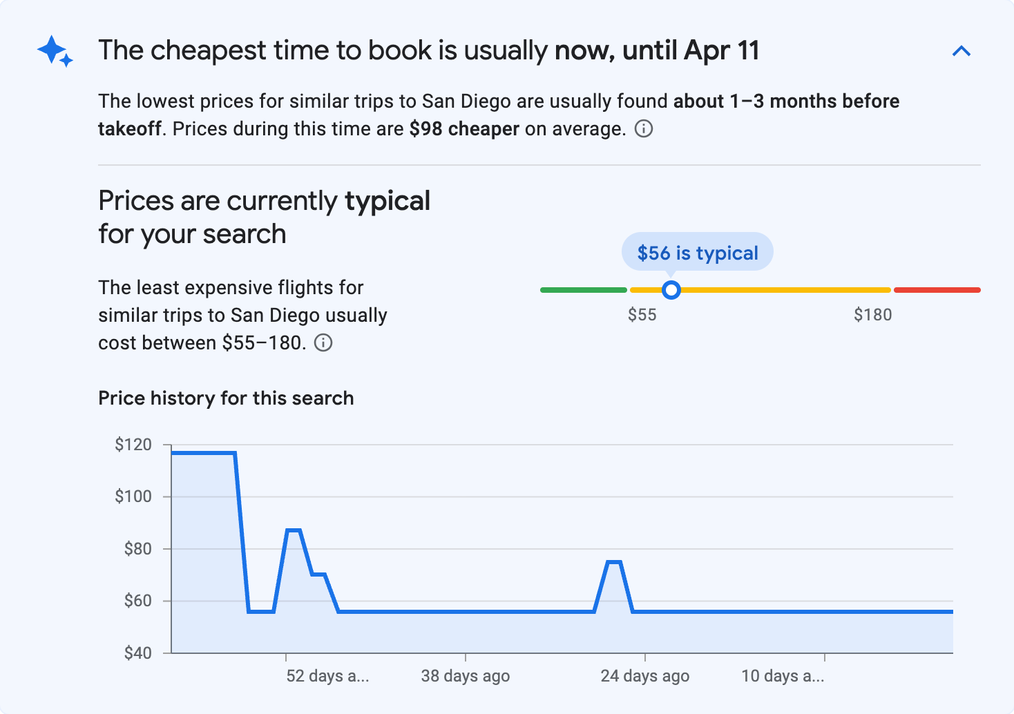 Price insights for San Diego