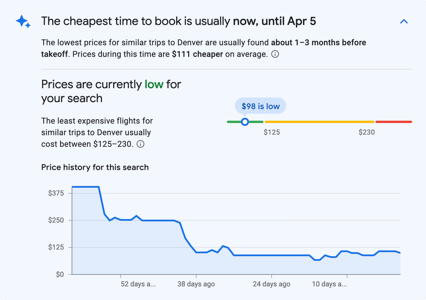 Price insights for Denver