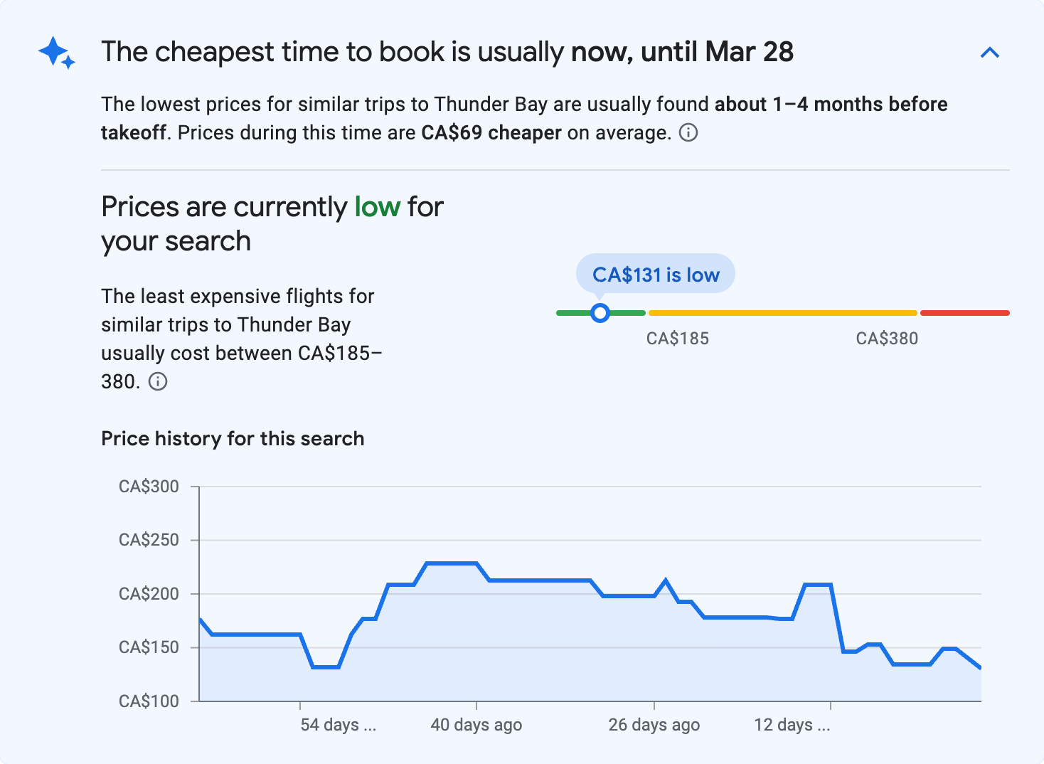 Price insights for Thunder Bay