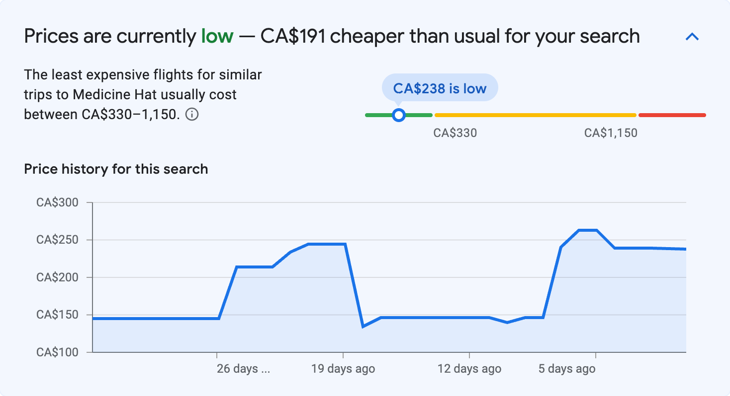 Price insights for Medicine Hat