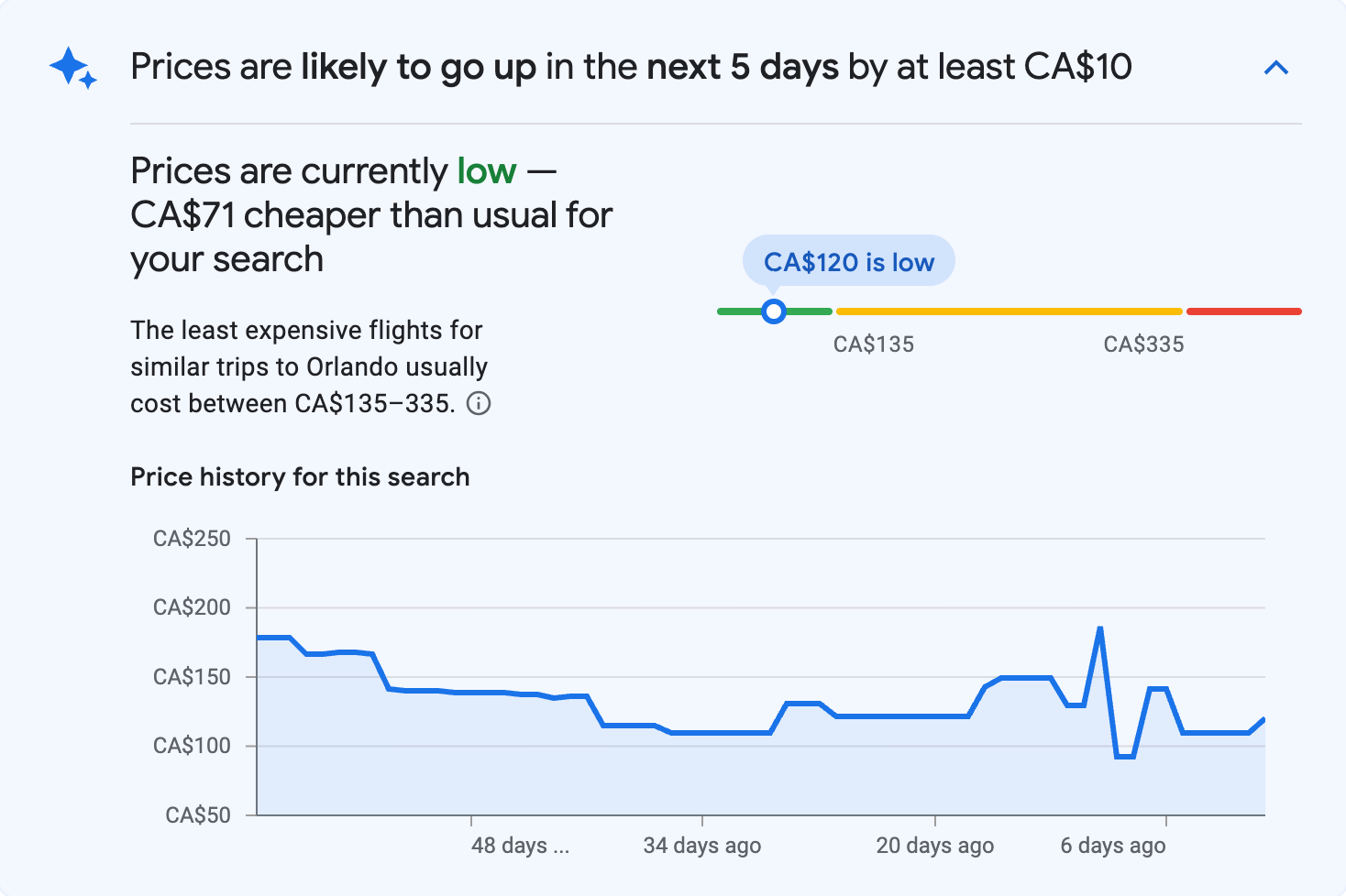 Price insights for Orlando