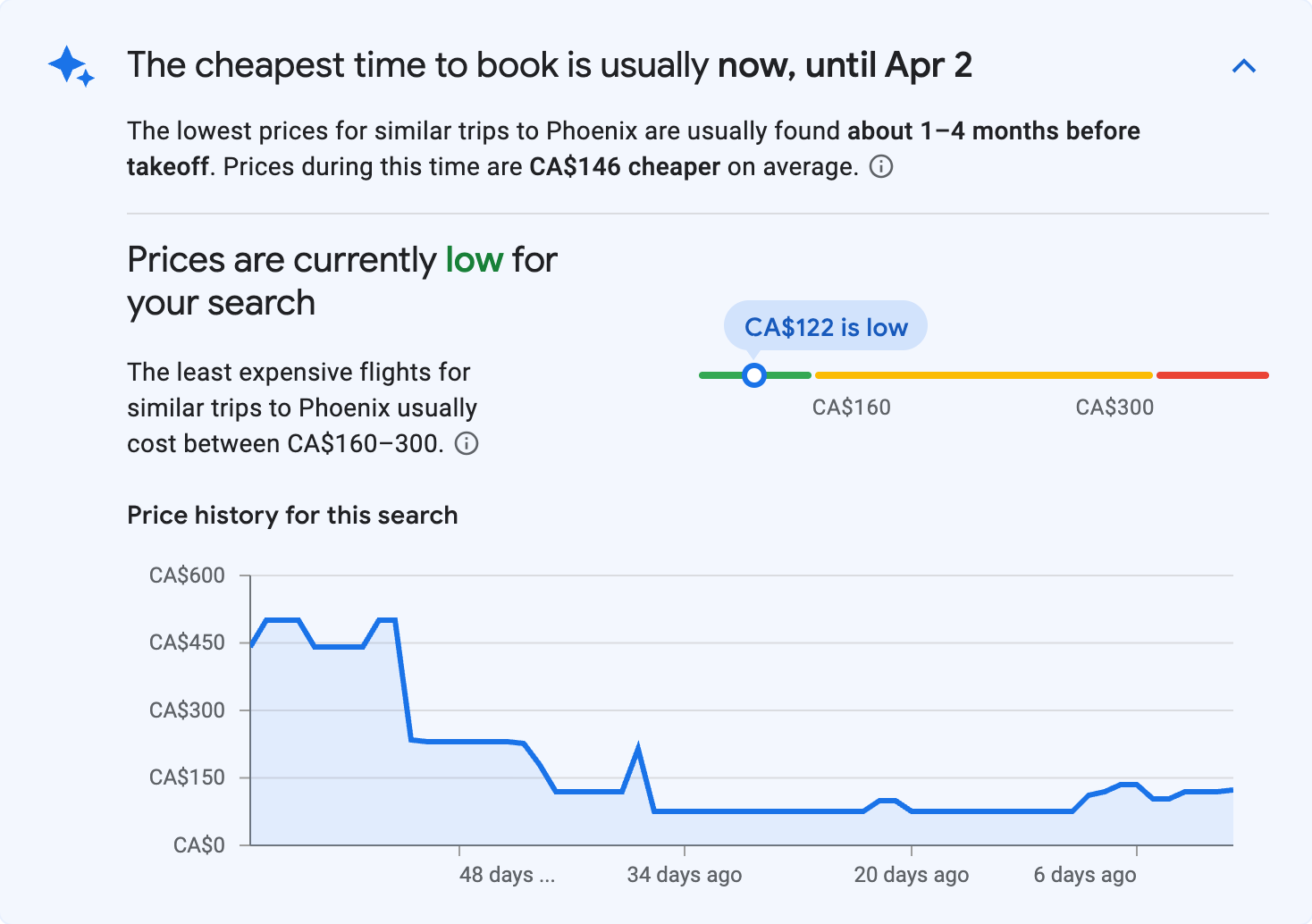 Price insights for Phoenix