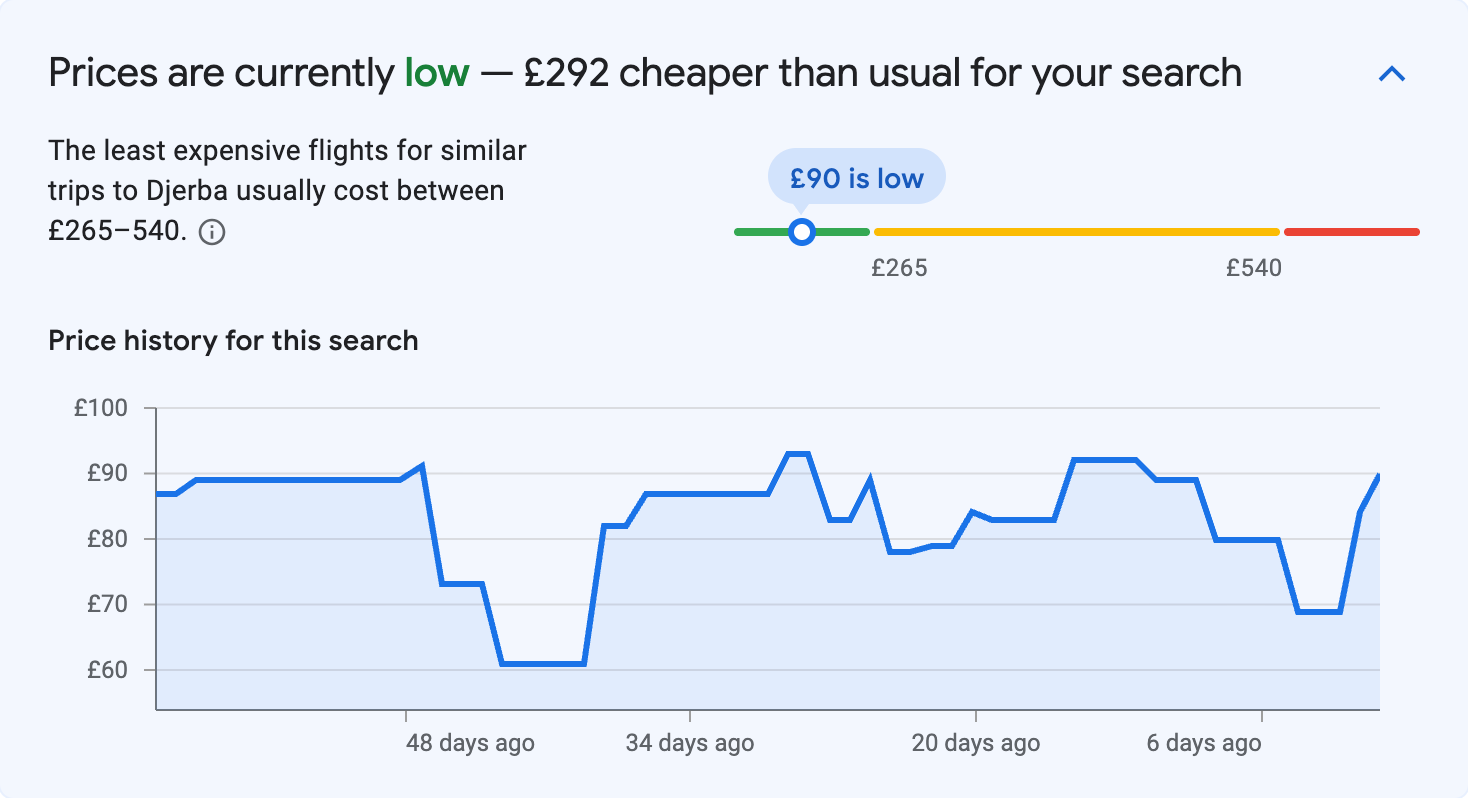 Price insights for Djerba