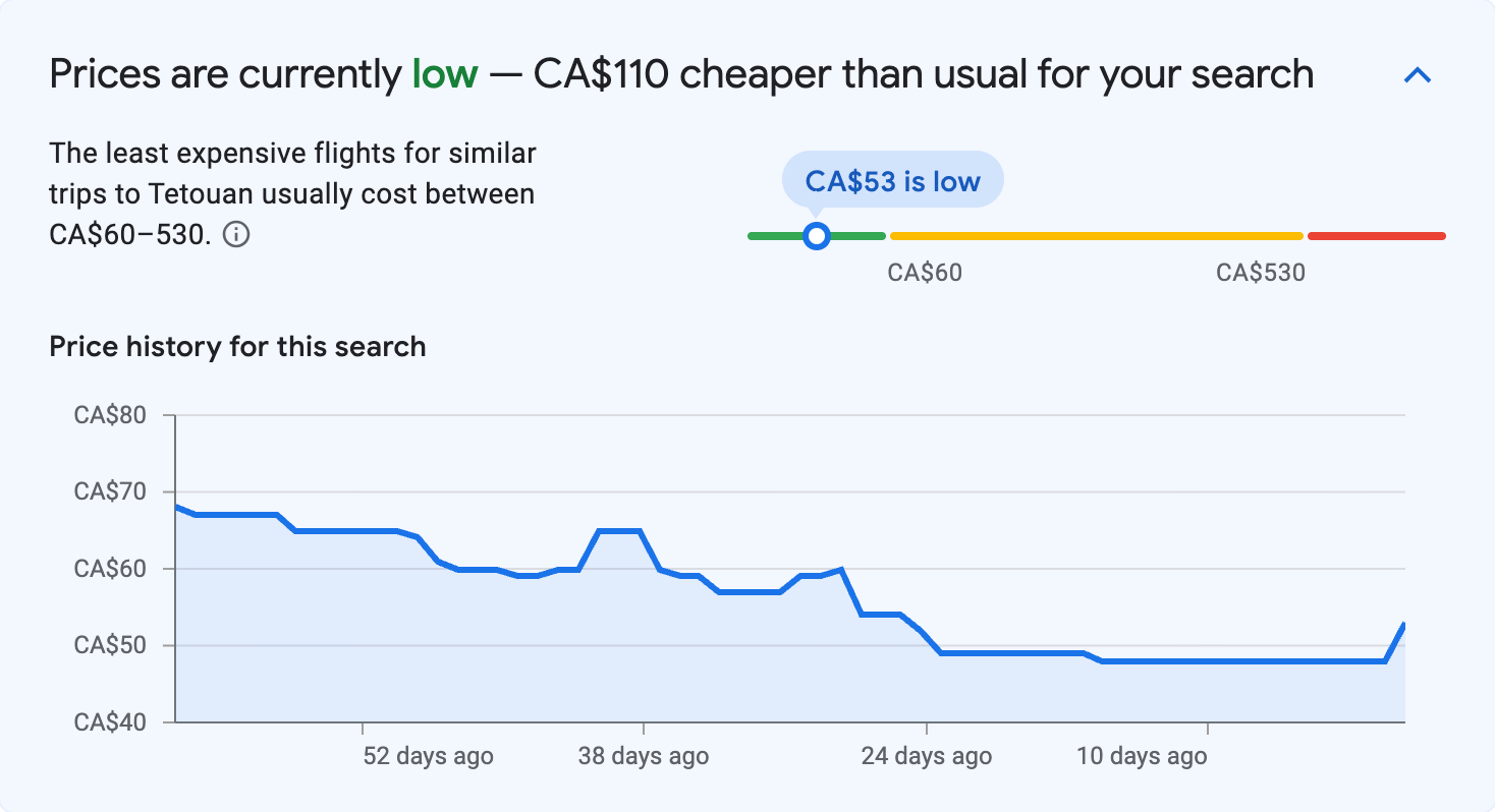 Price insights for Tetouan