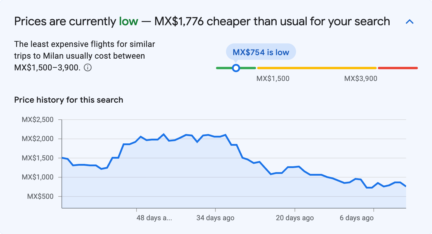 Price insights for Milan