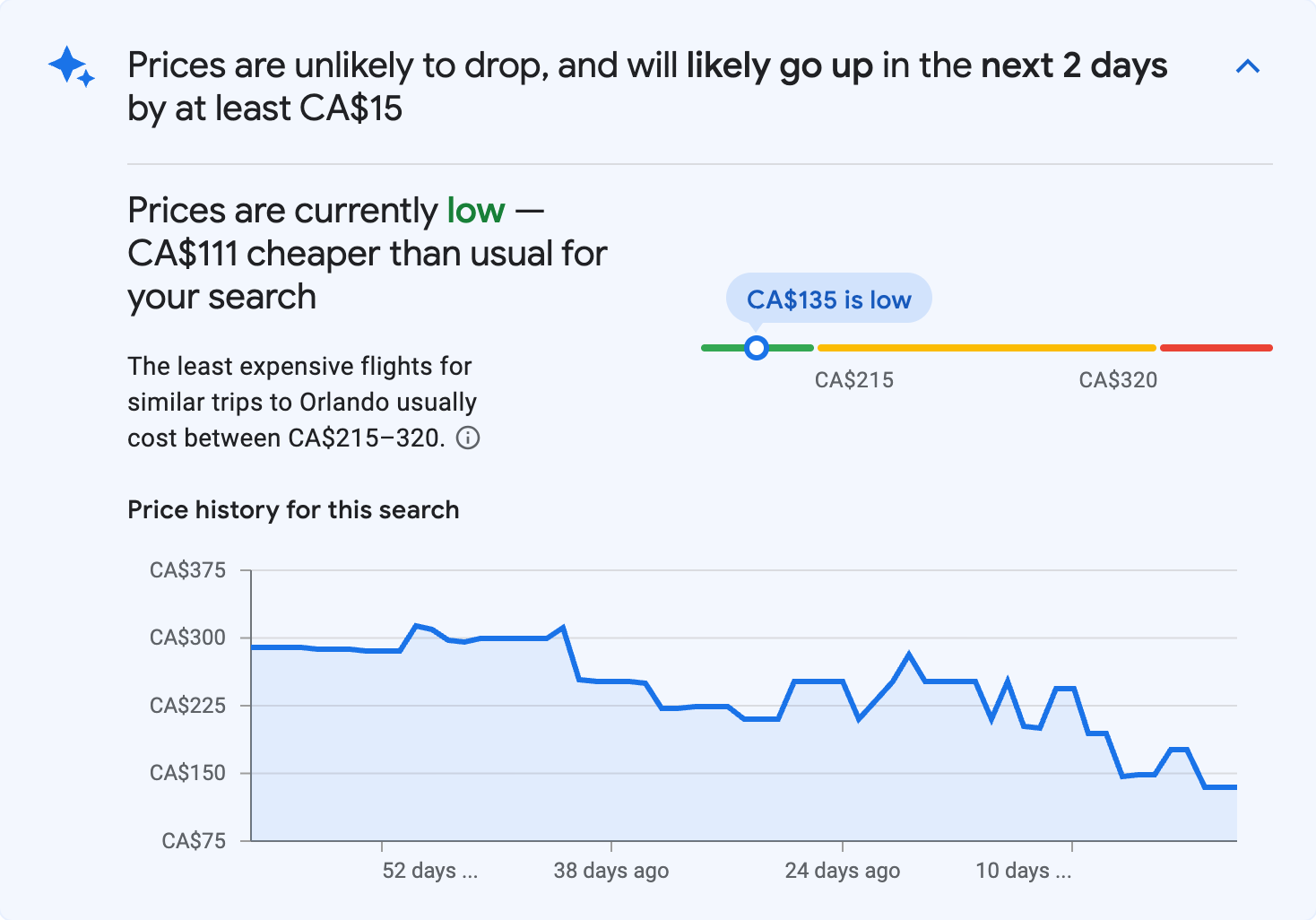 Price insights for Orlando