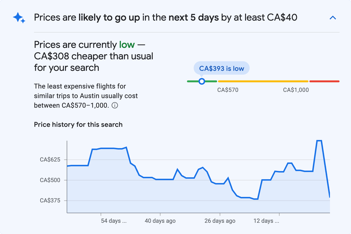 Price insights for Austin