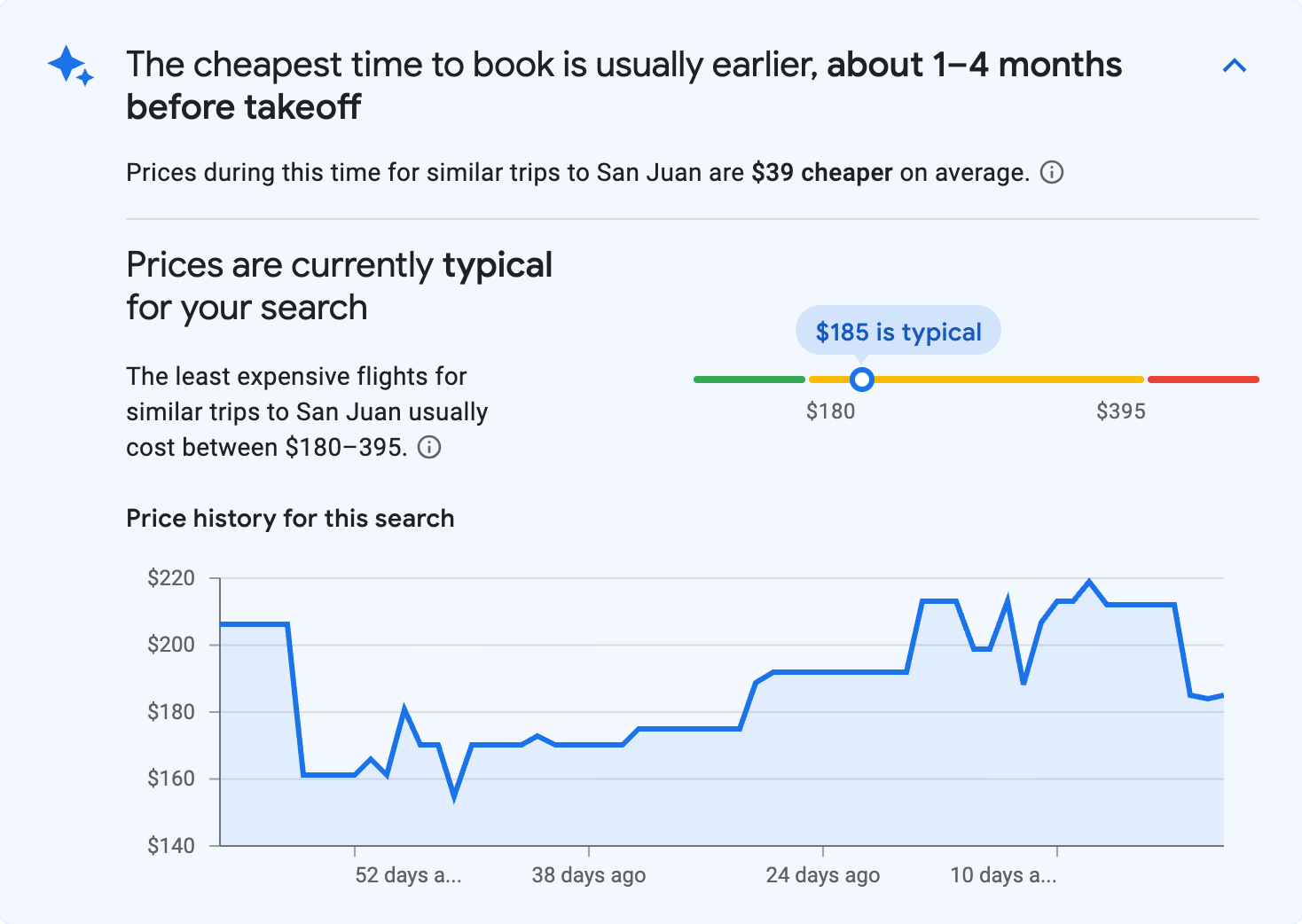 Price insights for San Juan