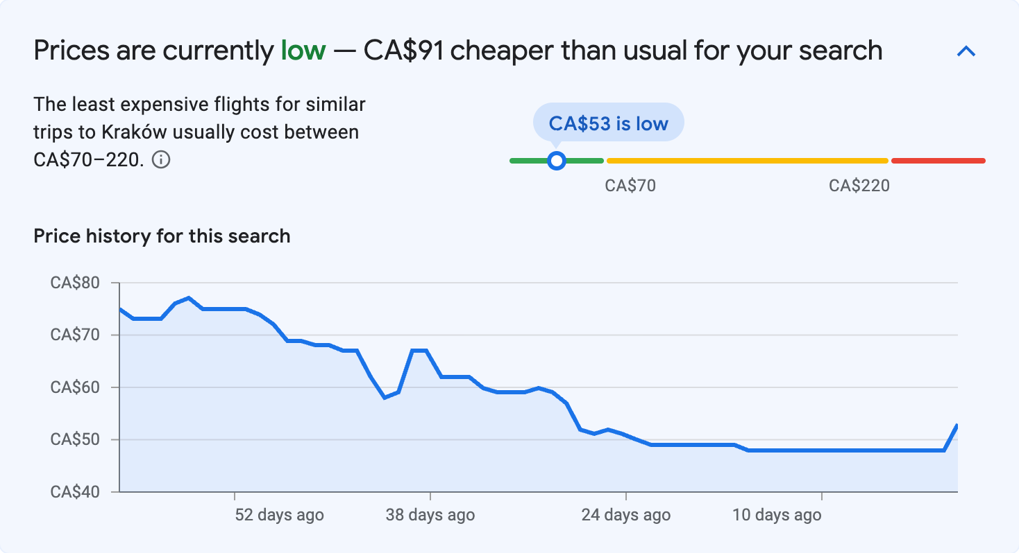 Price insights for Kraków