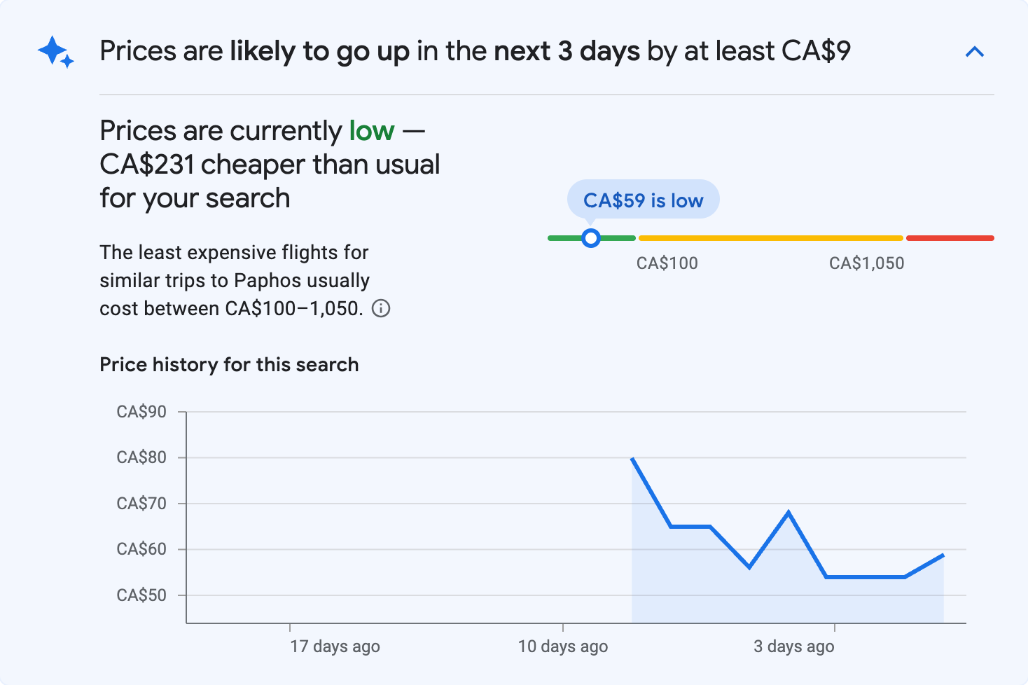 Price insights for Paphos