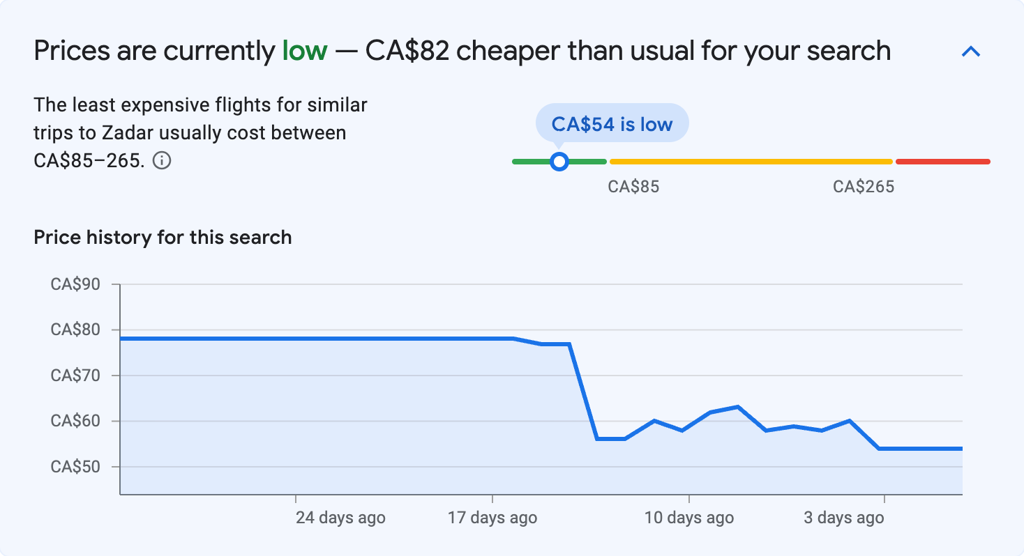 Price insights for Zadar