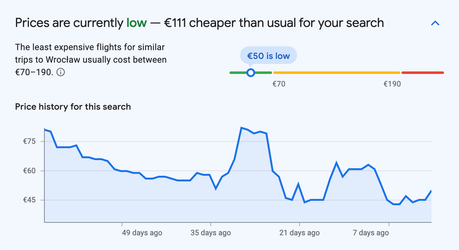 Price insights for Wrocław