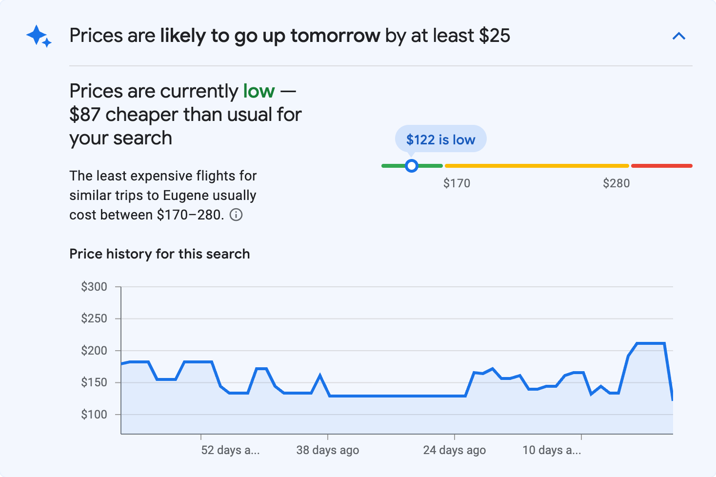 Price insights for Eugene
