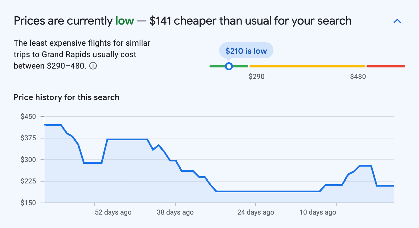 Price insights for Grand Rapids