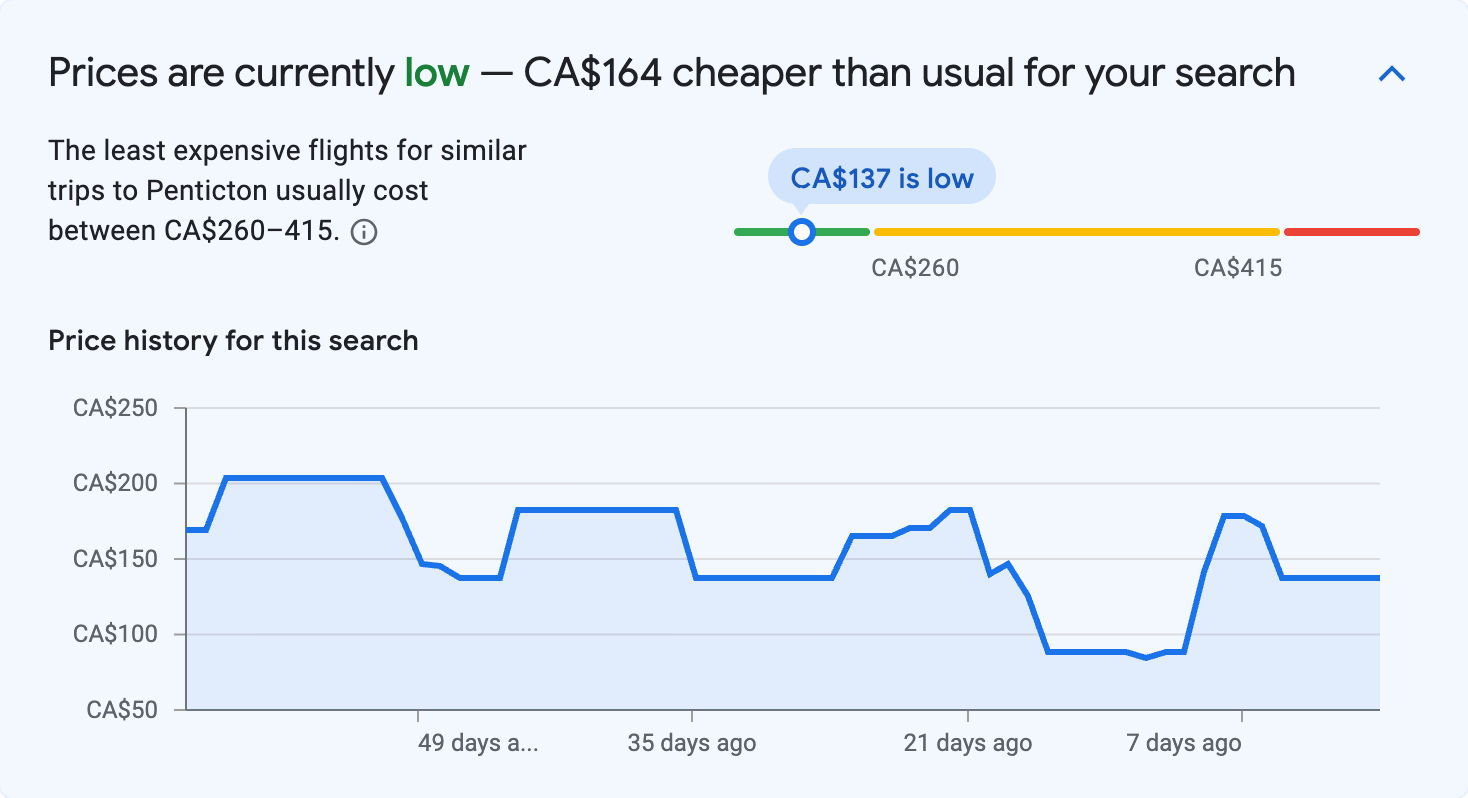 Price insights for Penticton