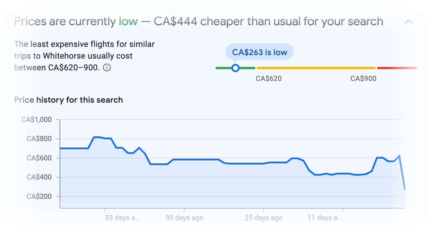 Price insights for Whitehorse